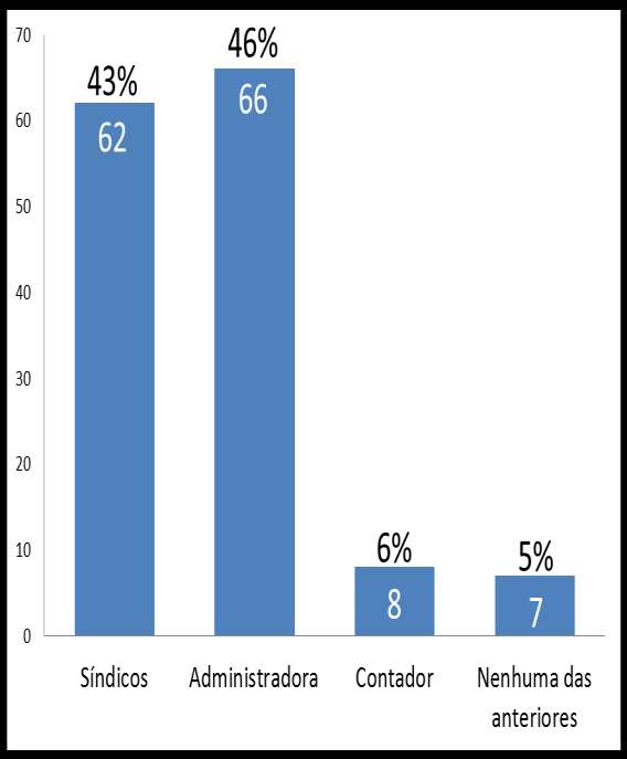 Resultados Gráfico 3: As informações