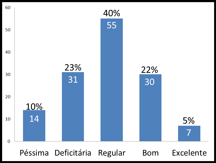 4: Qualidade das informações prestadas