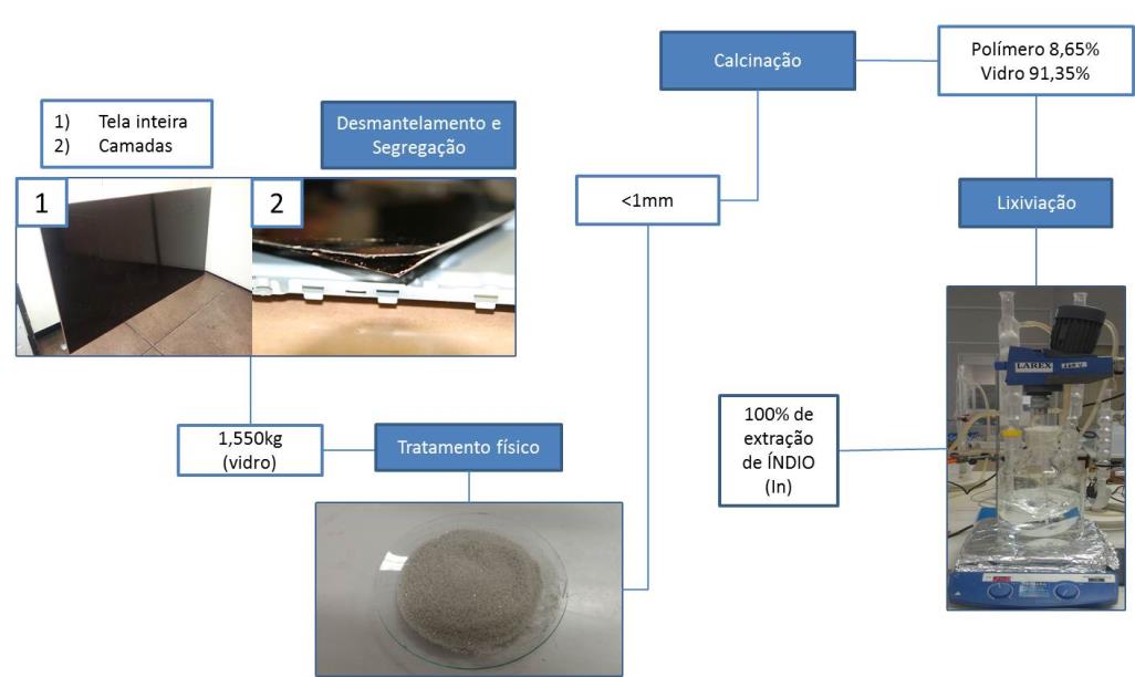 3. RESULTADOS Os resultados obtidos com o tratamento físico e químico foram: Figura 3- Resultado do Processo de reciclagem das telas de LCD 3.