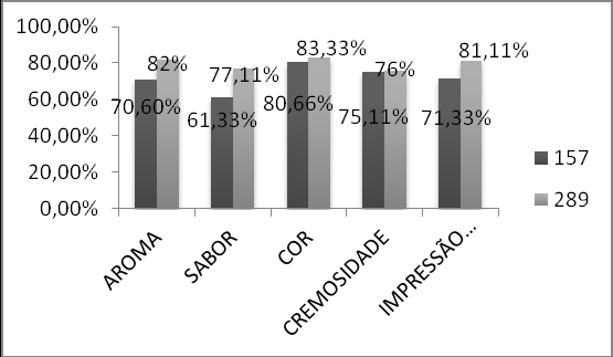 apresentados na Tabela 1. Tabela 1: Dados sobre a avaliação sensorial. Figura 1. Sexo dos participantes.