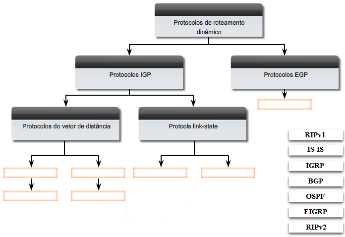 Classificação dos