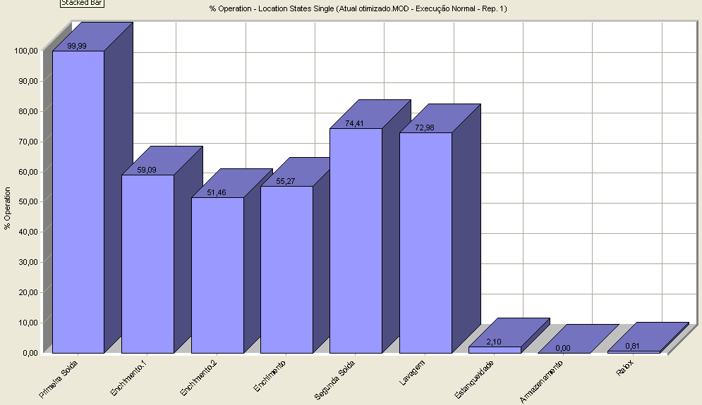 Figura 14: Porcentagem de bloqueio dos postos no sistema