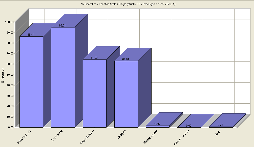 5. Conclusão Figura 16: Porcentagem de operação dos postos no sistema otimizado O processo possui um nítido gargalo que é o enchimento, esta nitidez dá-se pela utilização desta ferramenta de análise