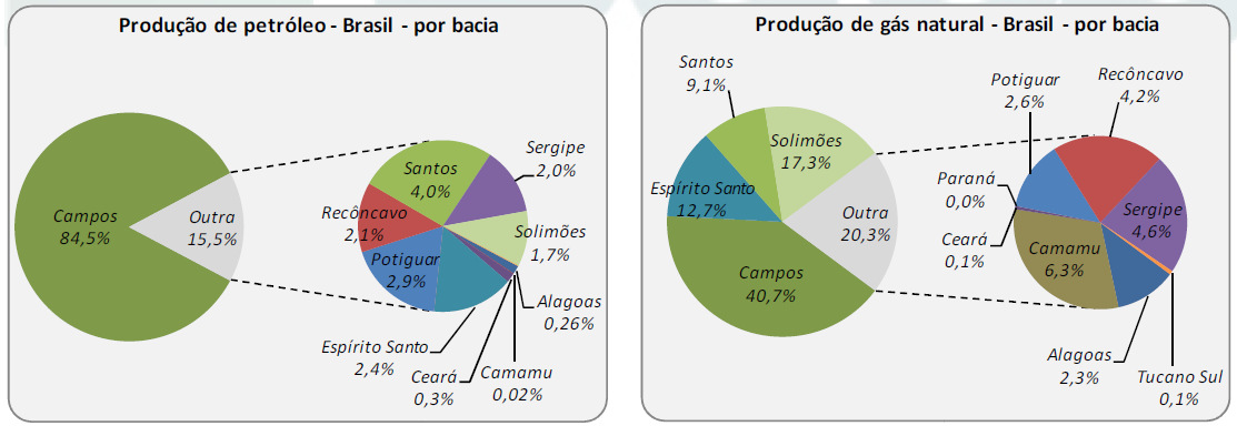 Figura 14- Produção de petróleo e de gás natura no Brasil. Nota-se a importância da Bacia de Campos tanto na produção de gás quanto na produção de petróleo. Fonte: Bdep ANP (2011).