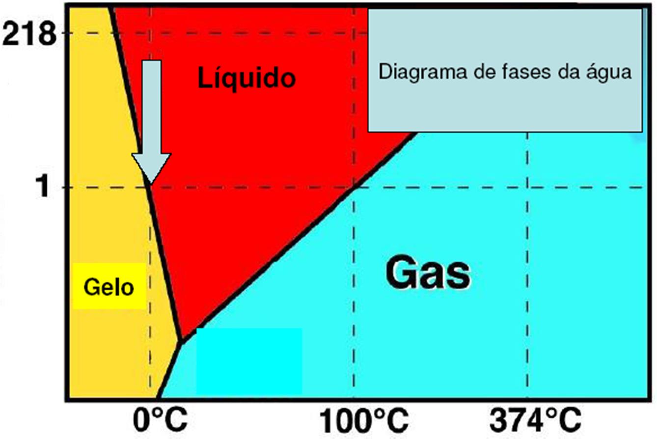 Diagrama de fase da água Pressão (atm)