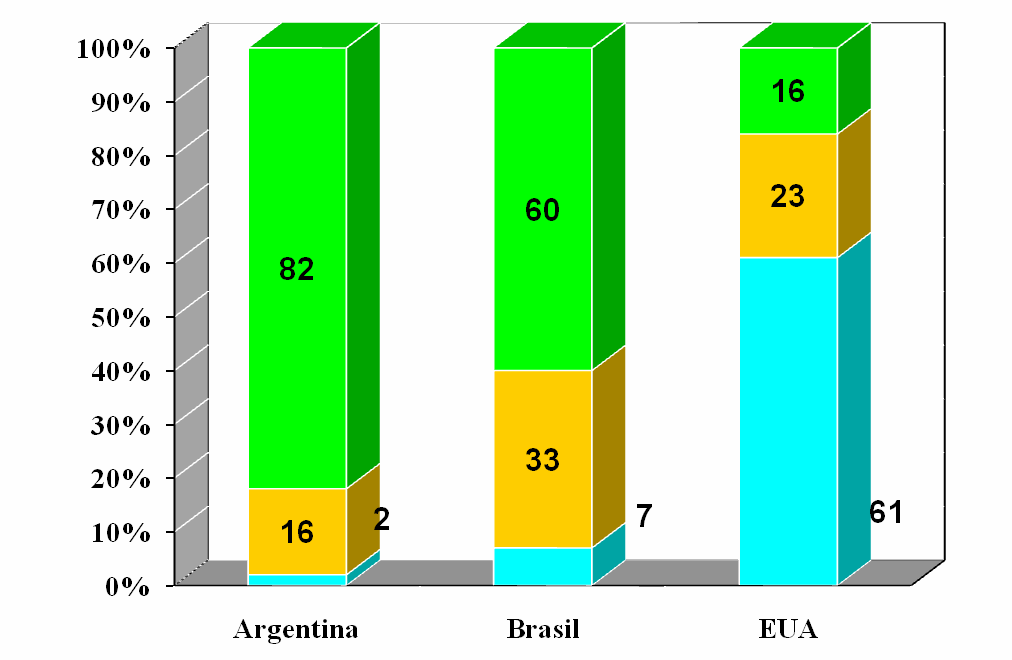 Matriz de Transportes Soja em Grão Distância média