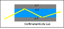 Fibra Óptica II: Ângulo Crítico e Confinamento da Luz Ângulo Crítico Conforme podemos ver na Figura, existe o chamado Ângulo Crítico tetax, onde um Raio de Luz que incidir sobre uma superfície neste