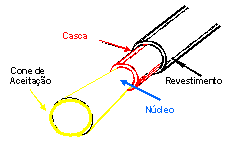 Ângulo Crítico em uma Fibra Óptica Fibra Óptica II: Ângulo Crítico e Cone de Aceitação Ângulo Crítico de Incidência ou, de Entrada em uma Fibra Óptica, chamado também por alguns autores de Ângulo