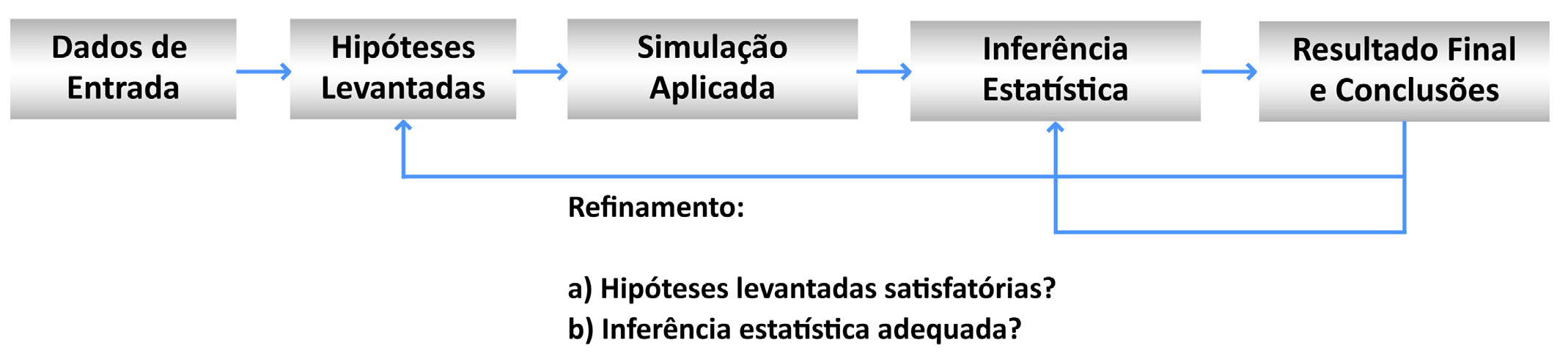 III. Simulação aplicada (utilização do RiskSim) IV. Inferência estatística (geração dos histogramas e gráficos) V.
