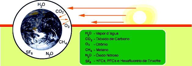 A TERRA: UMA GRANDE ESTUFA Efeito Estufa natural ( mocinho ): grande parte se deve a presença de água na atmosfera (em forma de vapor, 85% e partículas de água 12%) Em conseqüência da poluição (