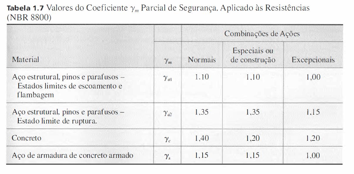 Resistência à flexão de Vigas com Contenção Lateral