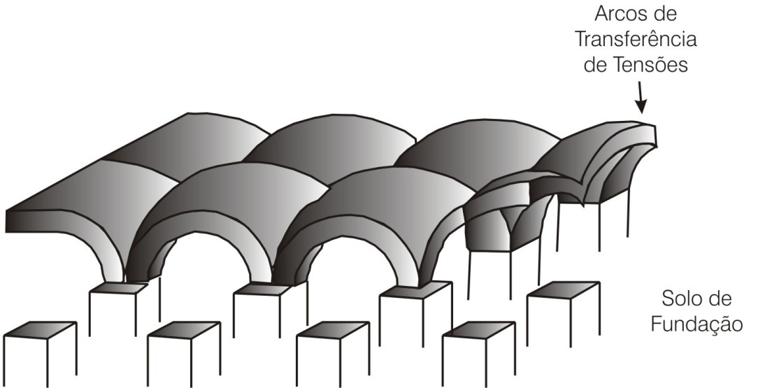 Figura 1. Hipótese do método de dimensionamento de Hewllet & Randolph (1988). Raithel et al.