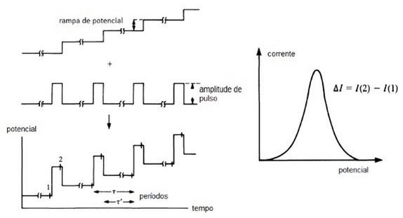 26 Figura 5: Potencial aplicado na voltametria de pulso diferencial. Fonte: ALEIXO, 2003;