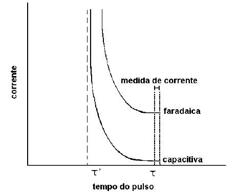 27 Figura 6: Variação das correntes faradáica e capacitiva com o tempo, em técnicas de pulso. Fonte: DE SOUZA et al., 2003, p.82. 2.2.3.4.