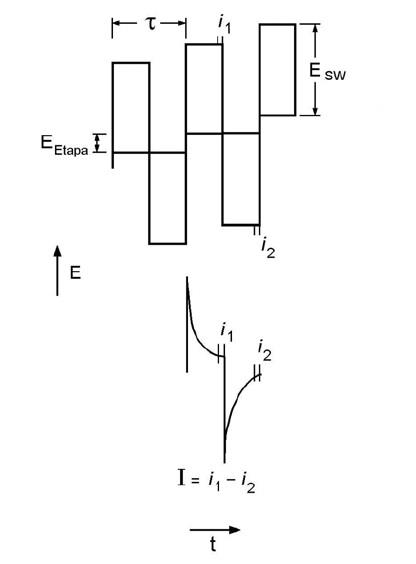 29 Figura 8: Parâmetros tempo e potencial aplicado em voltametria de onda quadrada. Fonte: ALEIXO, 2003; p.9. A Voltametria de onda quadrada possui inúmeras vantagens em relação às outras técnicas eletroanalíticas.