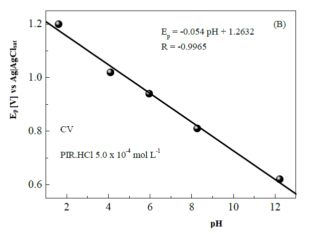47 Figura 14: Dependência da (A) o potencial de oxidação usando SWV no ph com uma concentração da RIB de 2,8 µmol L -1 ; (B) o