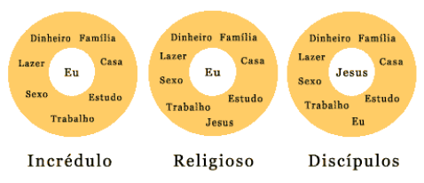 Arrependimento Constrói Discípulos Muitos estão pregando um evangelho "fofinho" (creia e mais nada), e depois querem estreitar o caminho.