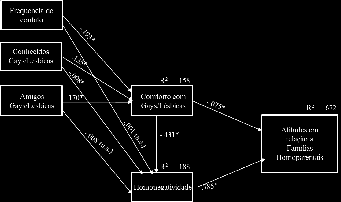 Hipótese 4 Qual o papel das experiências de contato interpessoal com pessoas gays