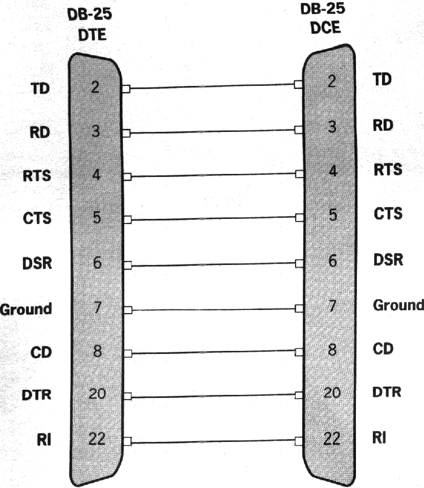 Cabeamento DTE-DCE Handshaking