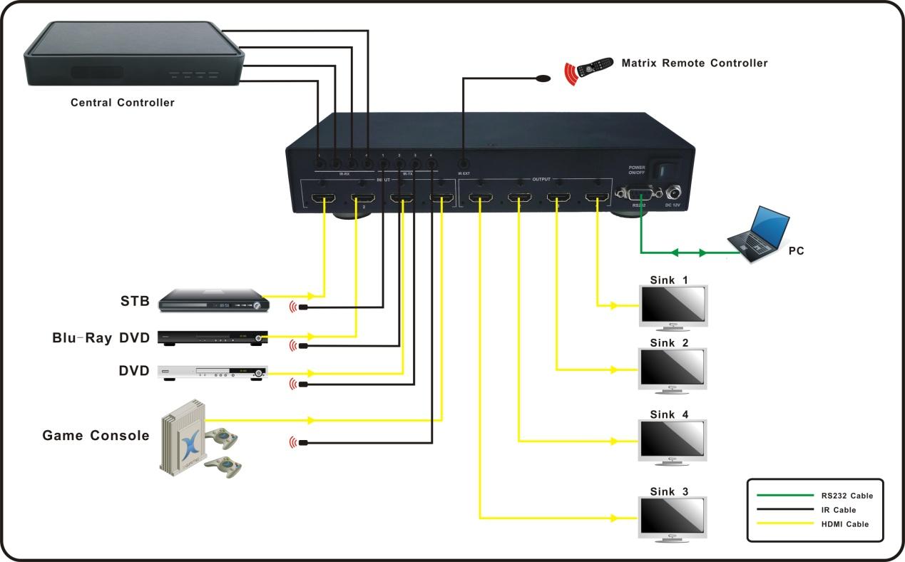 1º. Conectar o cabo do sinal HDMI da fonte no plug ENTRADA da Matrix (1 a 4). 2º. Conectar os cabos HDMI nos displays e nas saídas da Matrix (1 a 4). 3º.