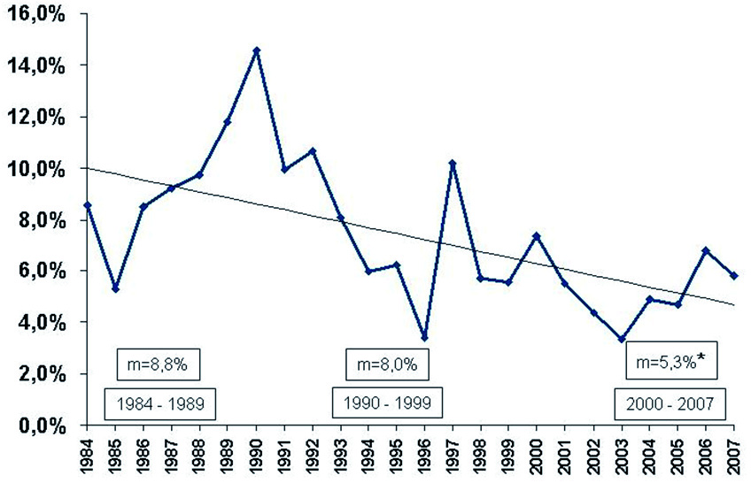 Gráfico 7 - Crescimento anual das operações de defeitos congênitos realizadas no InCor-HCFMUSP, no período de 1984 a 2007.