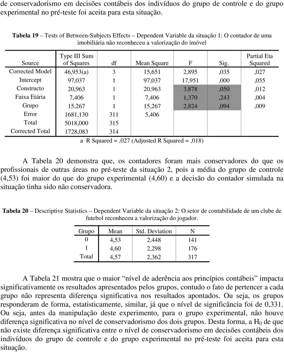 Partial Eta Squared Corrected Model 46,953(a) 3 15,651 2,895,035,027 Intercept 97,037 1 97,037 17,951,000,055 Constructo 20,963 1 20,963 3,878,050,012 Faixa Etária 7,406 1 7,406 1,370,243,004 Grupo