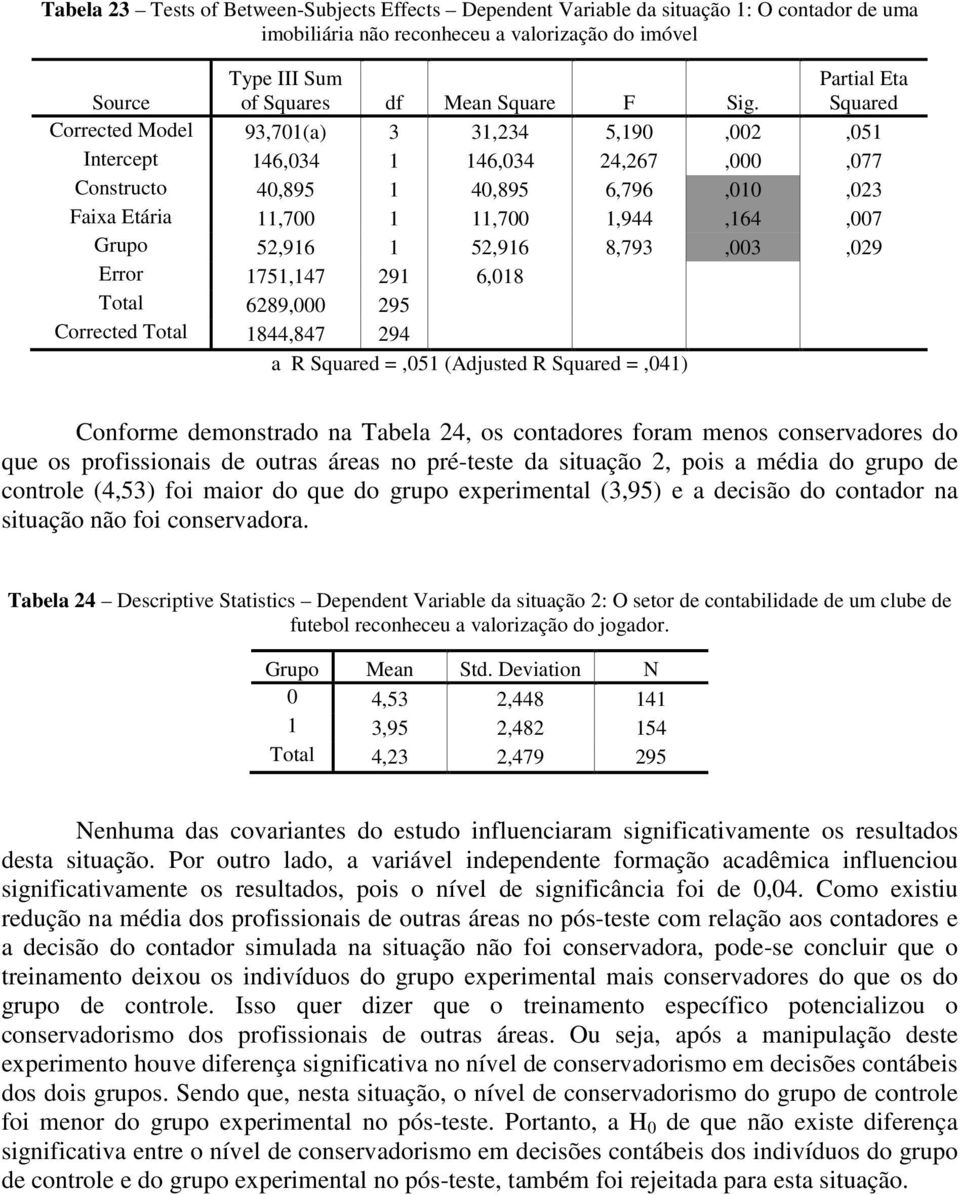 Grupo 52,916 1 52,916 8,793,003,029 Error 1751,147 291 6,018 Total 6289,000 295 Corrected Total 1844,847 294 a R Squared =,051 (Adjusted R Squared =,041) Conforme demonstrado na Tabela 24, os