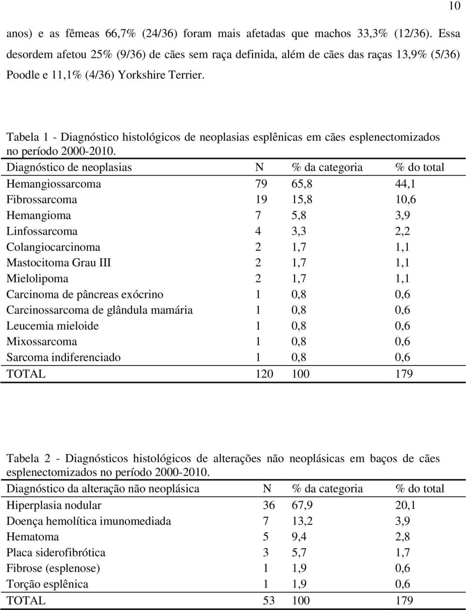 Tabela 1 - Diagnóstico histológicos de neoplasias esplênicas em cães esplenectomizados no período 2000-2010.