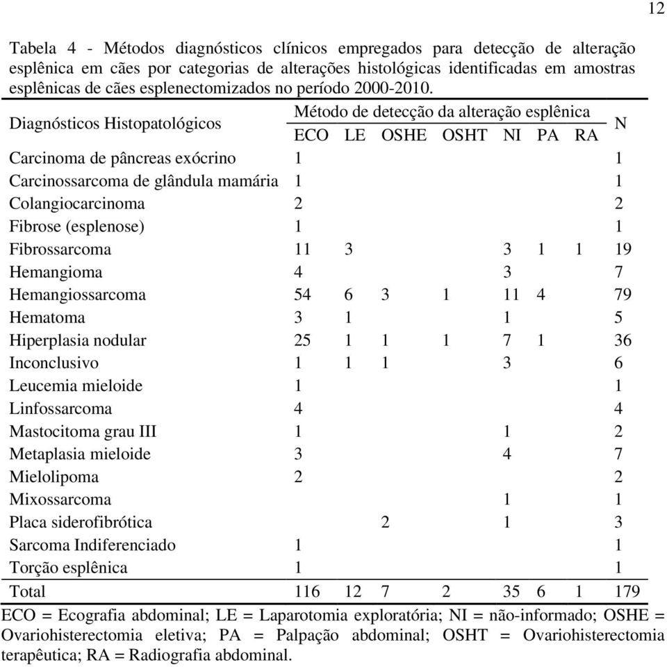 Diagnósticos Histopatológicos Método de detecção da alteração esplênica ECO LE OSHE OSHT NI PA RA N Carcinoma de pâncreas exócrino 1 1 Carcinossarcoma de glândula mamária 1 1 Colangiocarcinoma 2 2