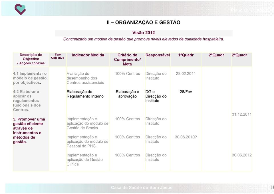 Avaliação do desempenho dos Centros assistenciais 100% Centros Direcção do Instituto 28.02.2011 4.2 Elaborar e aplicar os regulamentos funcionais dos Centros. 5.