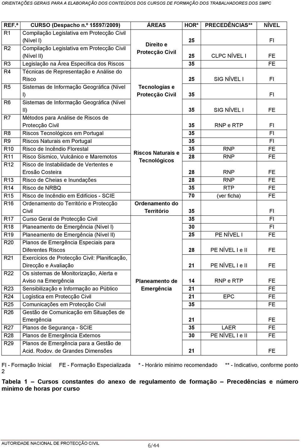 NÍVEL I FE R3 Legislação na Área Específica dos Riscos 35 FE R4 Técnicas de Representação e Análise do Risco 25 SIG NÍVEL I FI R5 Sistemas de Informação Geográfica (Nível Tecnologias e I) Protecção