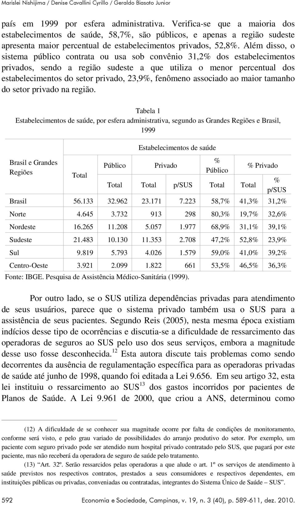 Além disso, o sistema público contrata ou usa sob convênio 31,2% dos estabelecimentos privados, sendo a região sudeste a que utiliza o menor percentual dos estabelecimentos do setor privado, 23,9%,