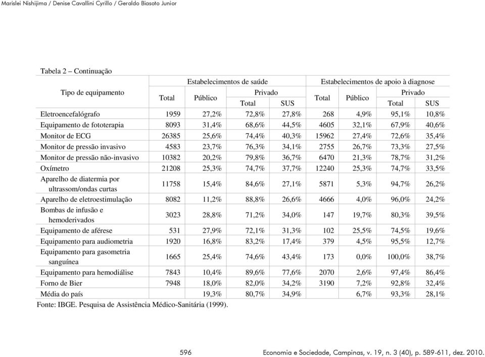 25,6% 74,4% 40,3% 15962 27,4% 72,6% 35,4% Monitor de pressão invasivo 4583 23,7% 76,3% 34,1% 2755 26,7% 73,3% 27,5% Monitor de pressão não-invasivo 10382 20,2% 79,8% 36,7% 6470 21,3% 78,7% 31,2%