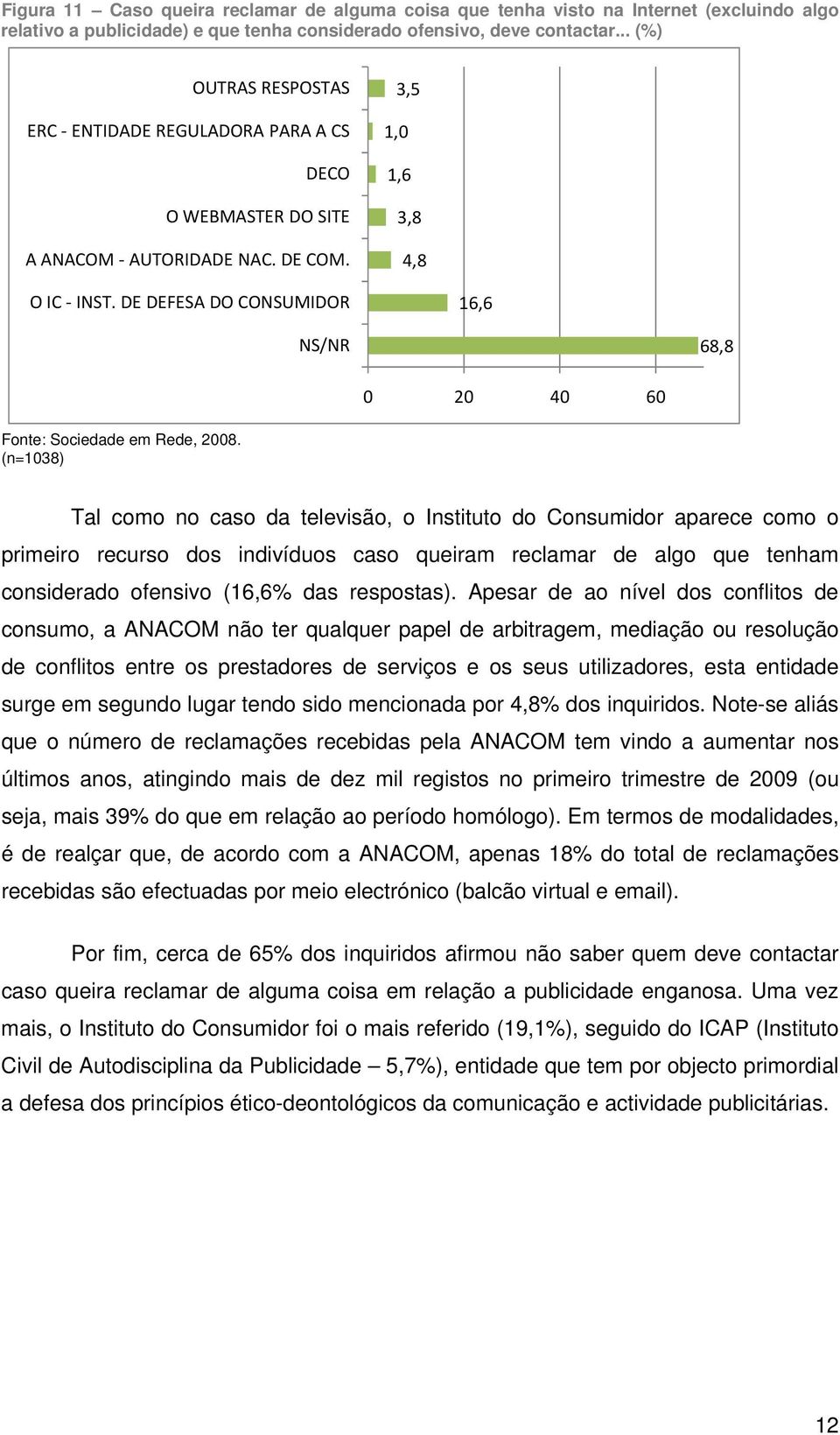 DE DEFESA DO CONSUMIDOR 16,6 NS/NR 68,8 0 20 40 60 Tal como no caso da televisão, o Instituto do Consumidor aparece como o primeiro recurso dos indivíduos caso queiram reclamar de algo que tenham