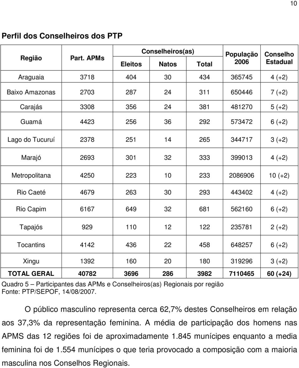 Guamá 4423 256 36 292 573472 6 (+2) Lago do Tucuruí 2378 251 14 265 344717 3 (+2) Marajó 2693 301 32 333 399013 4 (+2) Metropolitana 4250 223 10 233 2086906 10 (+2) Rio Caeté 4679 263 30 293 443402 4