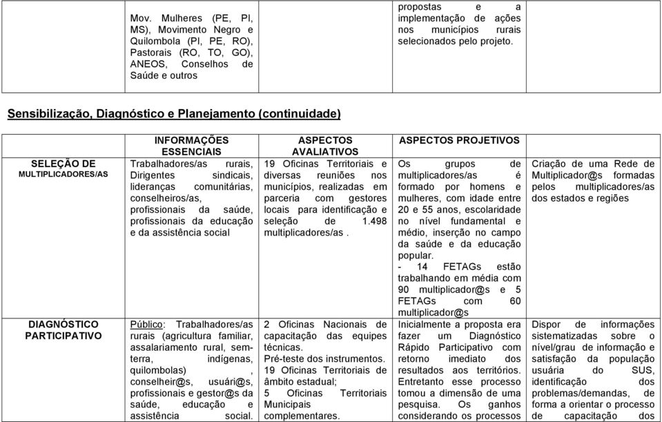 Sensibilização, Diagnóstico e Planejamento (continuidade) SELEÇÃO DE MULTIPLICADORES/AS DIAGNÓSTICO PARTICIPATIVO INFORMAÇÕES ESSENCIAIS Trabalhadores/as rurais, Dirigentes sindicais, lideranças