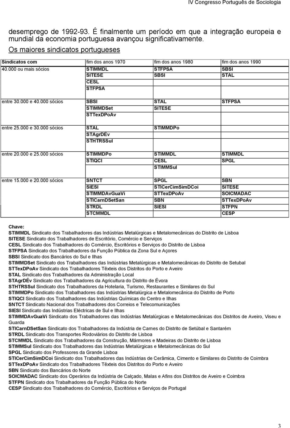 000 sócios SBSI STAL STFPSA STIMMDSet SITESE STTexDPoAv entre 25.000 e 30.000 sócios STAL STIMMDPo STAgrDÉv STHTRSSul entre 20.000 e 25.