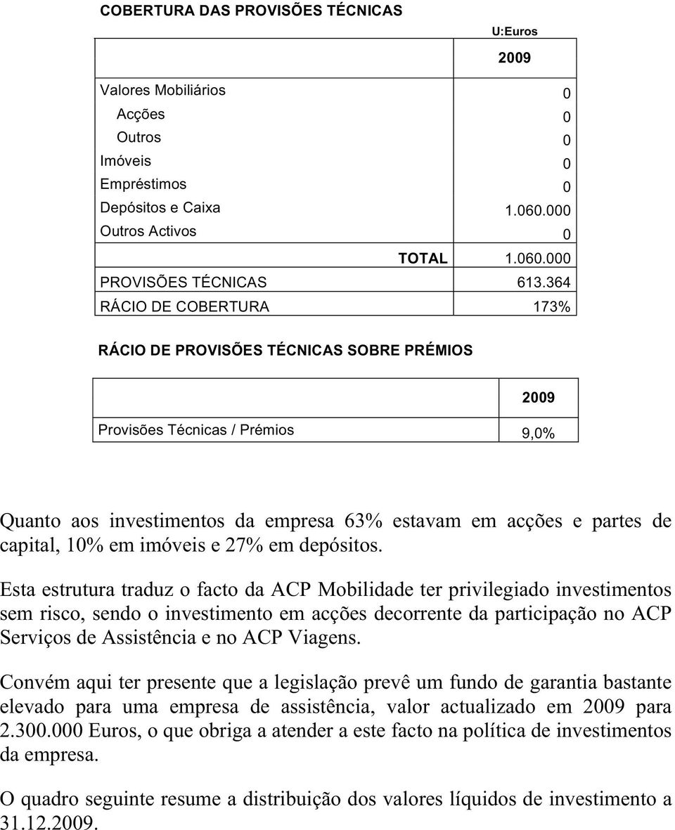 imóveis e 27% em depósitos.