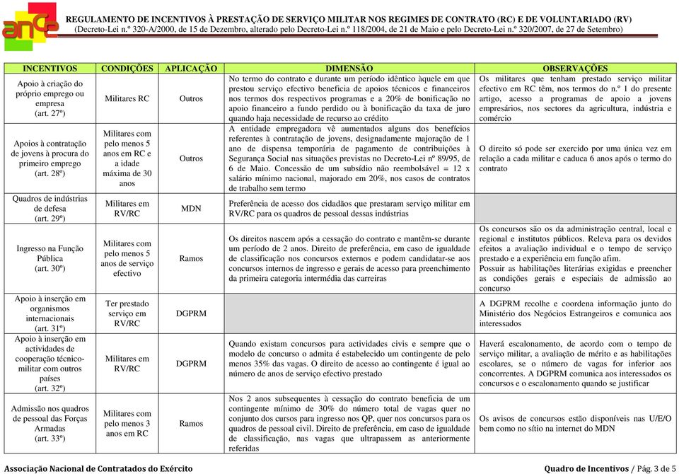 27º) quando haja necessidade de recurso ao crédito Apoios à contratação de jovens à procura do primeiro emprego (art. 28º) Quadros de indústrias de defesa (art. 29º) Ingresso na Função Pública (art.