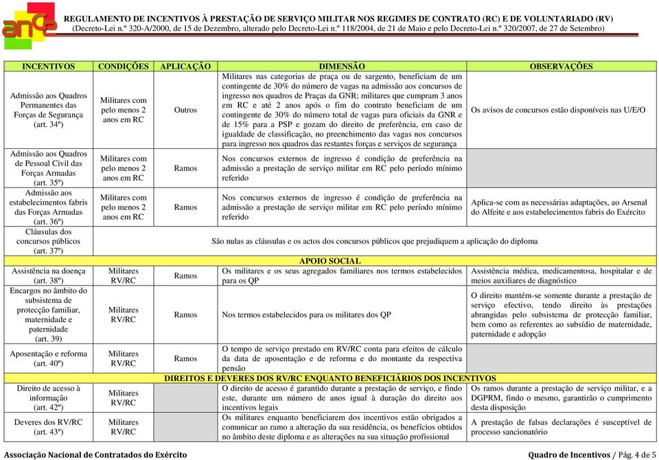 34º) de 15% para a PSP e gozam do direito de preferência, em caso de igualdade de classificação, no preenchimento das vagas nos concursos para ingresso nos quadros das restantes forças e serviços de