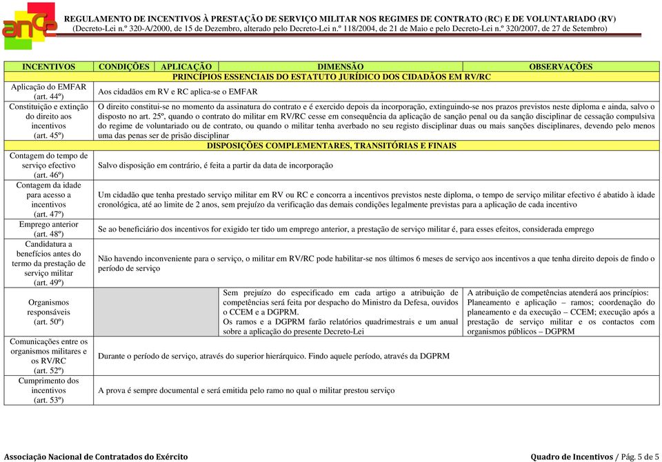 49º) Organismos responsáveis (art. 50º) Comunicações entre os organismos militares e os (art. 52º) Cumprimento dos (art.