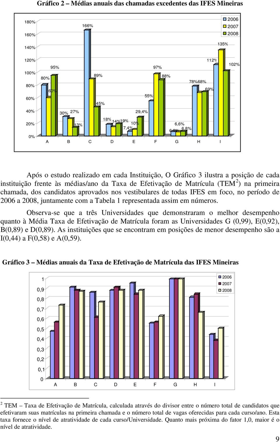 Efetivação de Matrícula (TEM 2 ) na primeira chamada, dos candidatos aprovados nos vestibulares de todas IFES em foco, no período de 2006 a 2008, juntamente com a Tabela 1 representada assim em