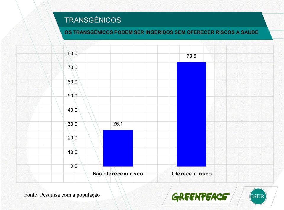 RISCOS A SAÚDE 8 73,9 7 6 5 4 3