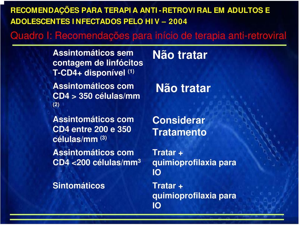 com CD4 > 350 células/mm (2) Não tratar Não tratar Assintomáticos com CD4 entre 200 e 350 células/mm (3) Considerar