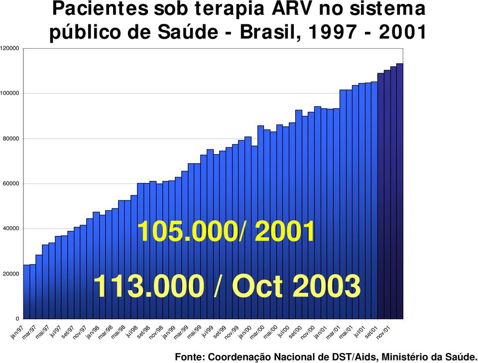 000 / Oct 2003 0 jul/97 set/97 nov/97 jan/98 mar/98 mai/98 jul/98 set/98 nov/98 jan/99 mar/99 mai/99