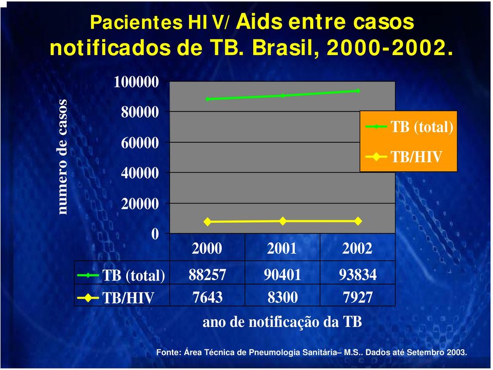 2001 2002 TB (total) 88257 90401 93834 TB/HIV 7643 8300 7927 ano de