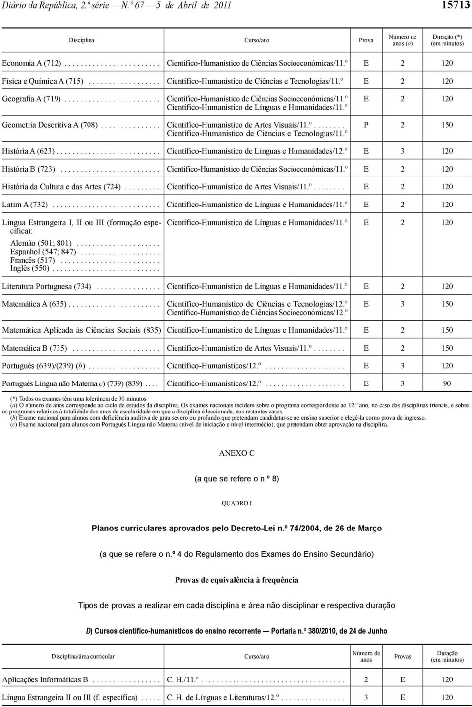 º E 2 120 Científico -Humanístico de Línguas e Humanidades/11.º Geometria Descritiva A (708)............... Científico -Humanístico de Artes Visuais/11.º........ P 2 150 Científico -Humanístico de Ciências e Tecnologias/11.