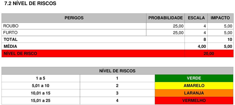 5,00 NÍVEL DE RISCO 20,00 1 a 5 5,01 a 10 10,01 a 15