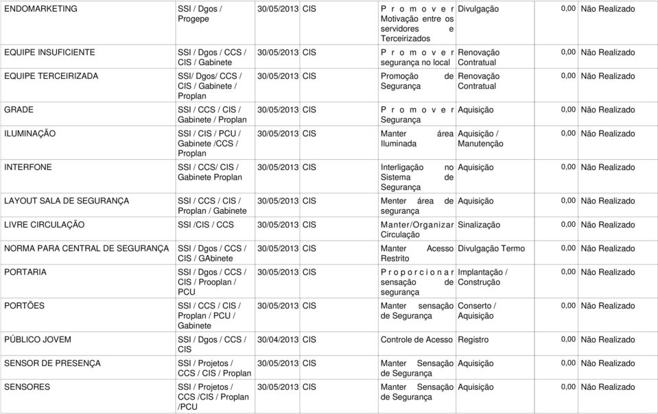 e Terceirizados P r o m o v e r Renovação segurança no local Contratual Promoção de Renovação Contratual Manter área quisição / Iluminada Manutenção Interligação no quisição Sistema de Menter área de