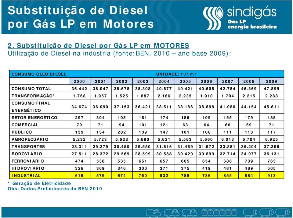 CONSUMO TOTAL 36.442 38.047 38.678 38.308 40.677 40.421 40.608 42.784 46.369 47.899 TRANSFORMAÇÃO* 1.768 1.957 1.525 1.887 2.166 2.235 1.910 1.704 2.215 2.288 CONSUMO FINAL ENERGÉTICO 34.674 36.